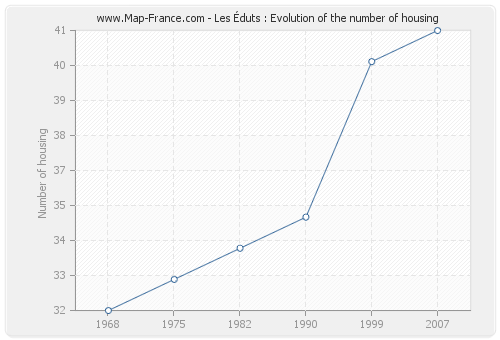 Les Éduts : Evolution of the number of housing